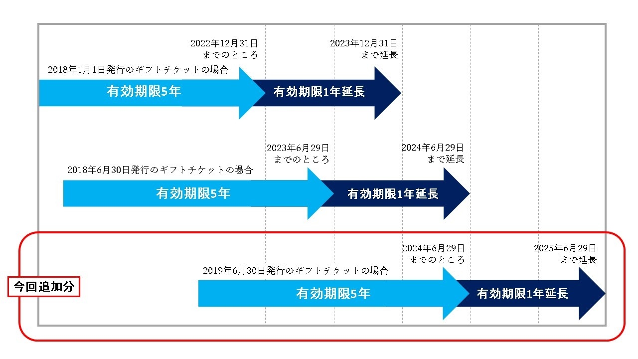 【重要なお知らせ】JR西日本ホテルズギフトチケット 有効期限延長について
