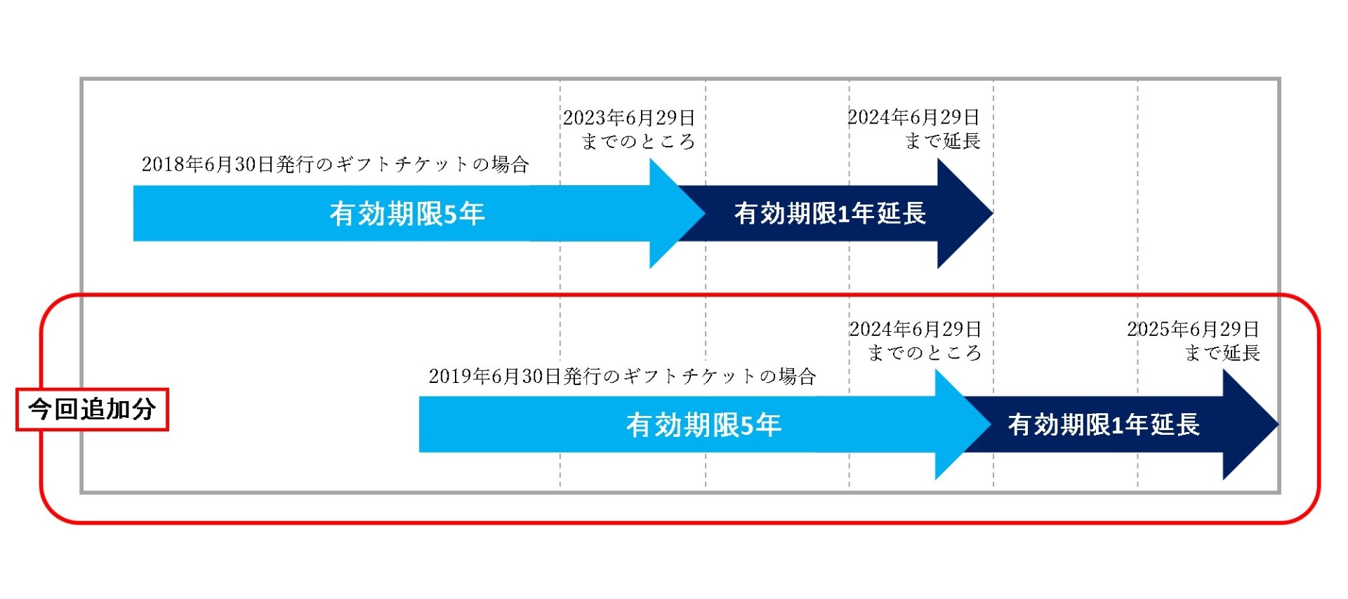 JR西日本ホテルズギフトチケット 有効期限延長について