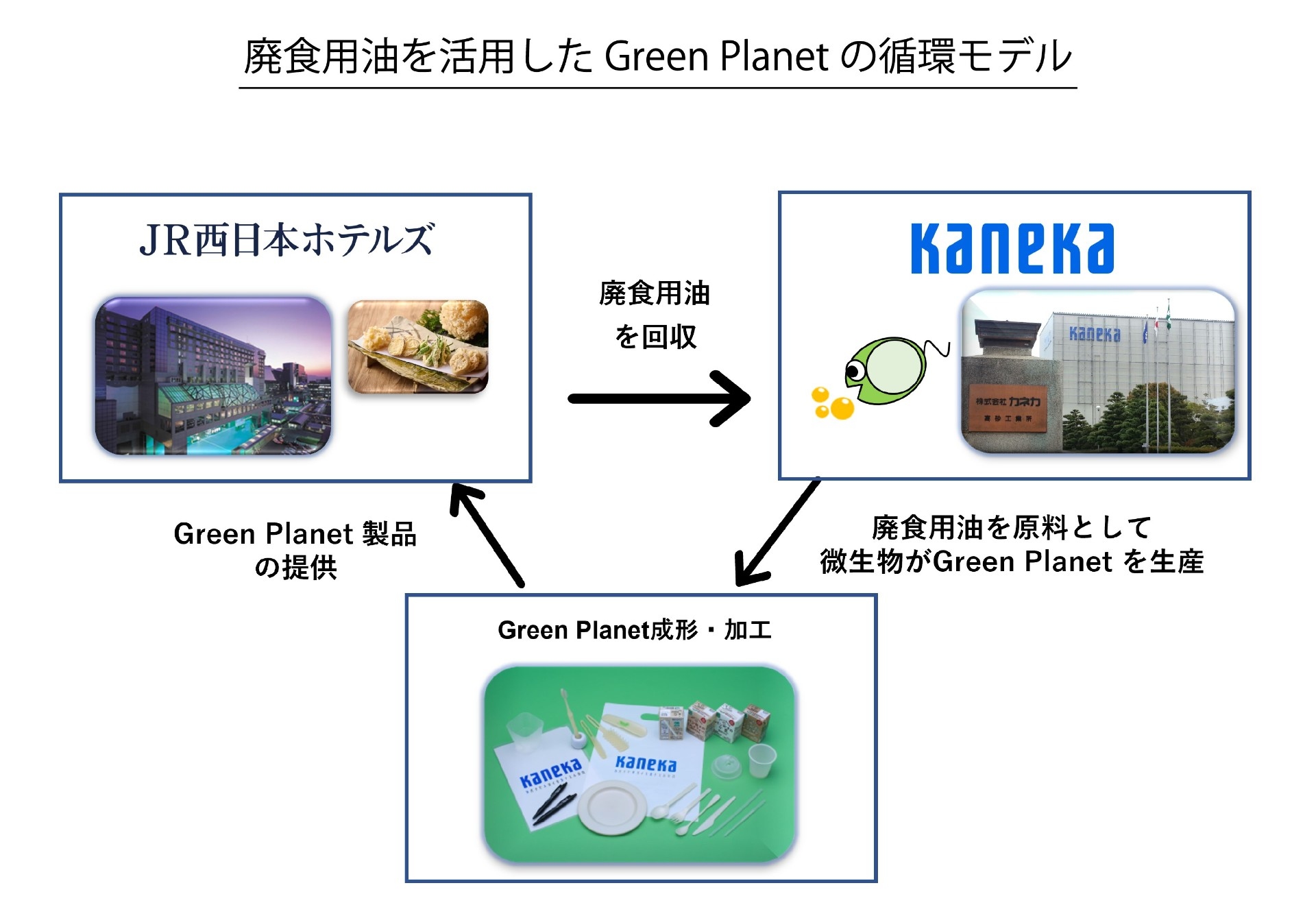 JR西日本ホテルズが廃食用油を原料に製品化された 「カネカ生分解性バイオポリマー Green Planet®」ストローを導入！
